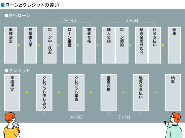 借り入れ先の選定が重要！ローンを組むなら早めに検討を